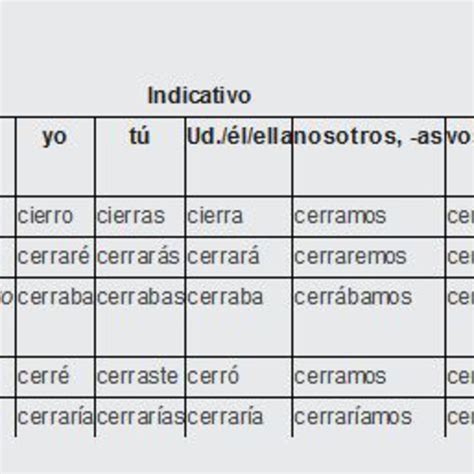 cerrar conjugation|cerrar conjugation chart.